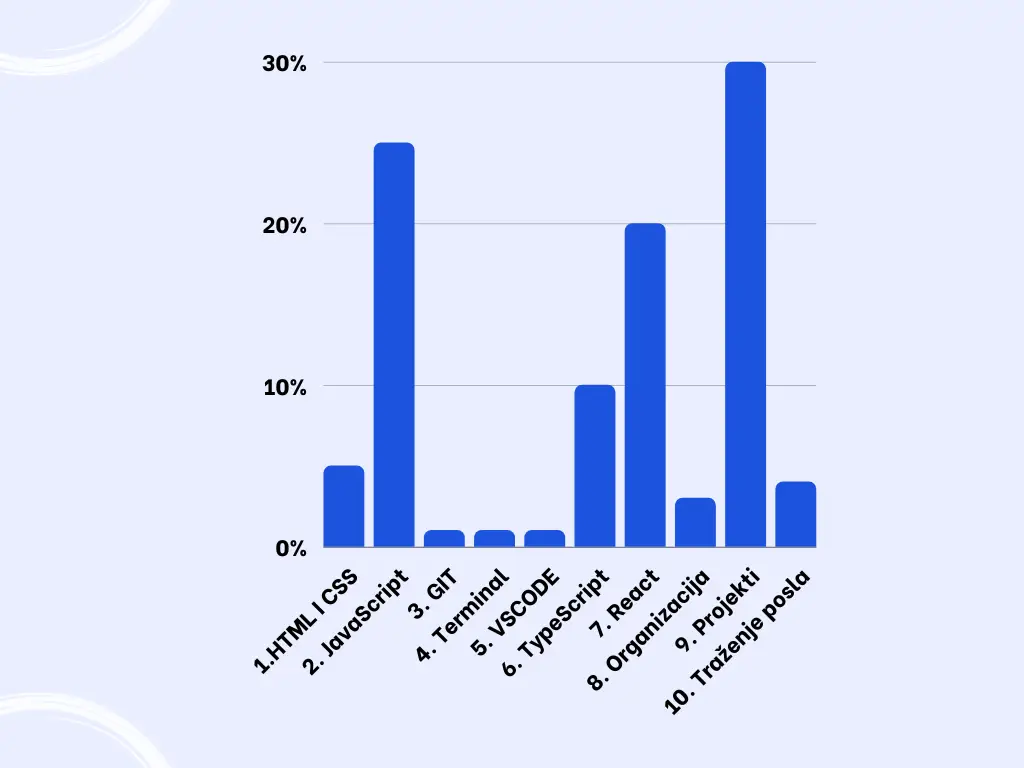 Grafikon raspodele vremena po koracima: HTML i CSS 5%, JavaScript 25%, Git 1%, terminal 1%, VS Code 1%, TypeScript 10%, React 20%, organizacija 3%, projekti 30%, traženje posla 4%